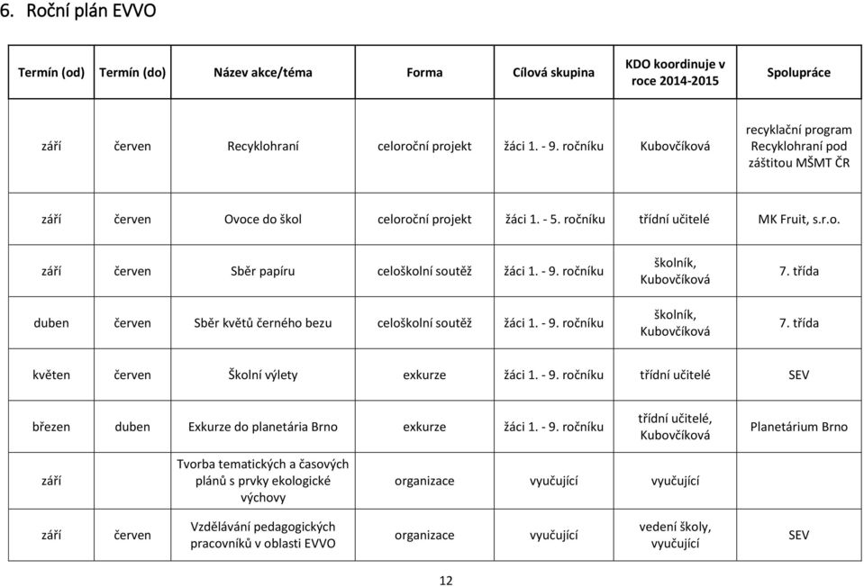 - 9. ročníku duben červen Sběr květů černého bezu celoškolní soutěž žáci 1. - 9. ročníku školník, Kubovčíková školník, Kubovčíková 7. třída 7. třída květen červen Školní výlety exkurze žáci 1. - 9. ročníku třídní učitelé SEV březen duben Exkurze do planetária Brno exkurze žáci 1.