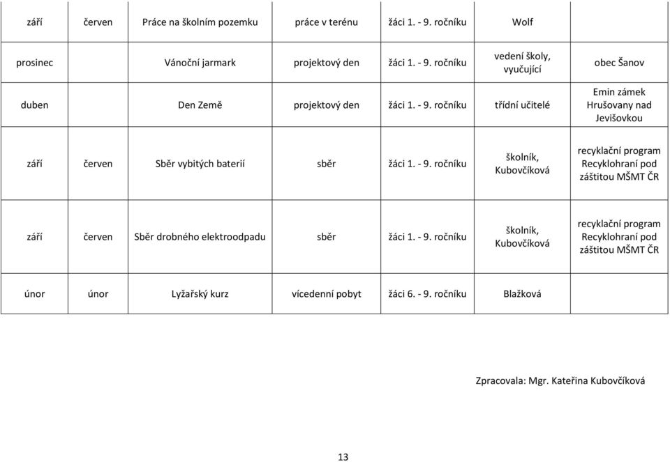ročníku školník, Kubovčíková recyklační program Recyklohraní pod záštitou MŠMT ČR září červen Sběr drobného elektroodpadu sběr žáci 1. - 9.