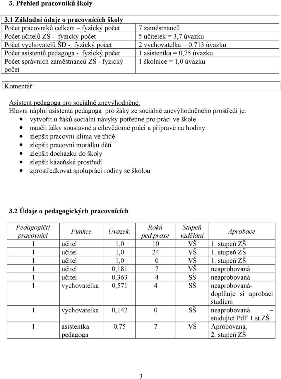 správních zaměstnanců ZŠ - fyzický počet 7 zaměstnanců 5 učitelek = 3,7 úvazku 2 vychovatelka = 0,713 úvazku 1 asistentka = 0,75 úvazku 1 školnice = 1,0 úvazku Komentář: Asistent pedagoga pro