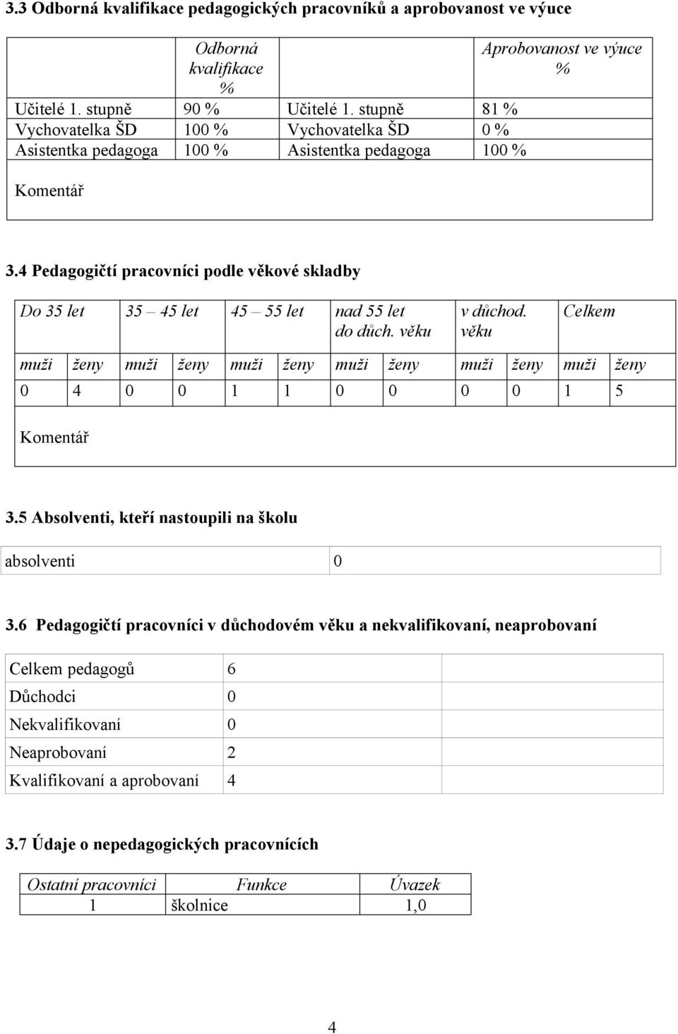 4 Pedagogičtí pracovníci podle věkové skladby Do 35 let 35 45 let 45 55 let nad 55 let do důch. věku v důchod.