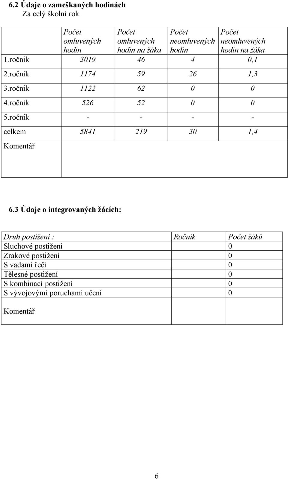 ročník 526 52 0 0 5.ročník - - - - celkem 5841 219 30 1,4 Komentář 6.