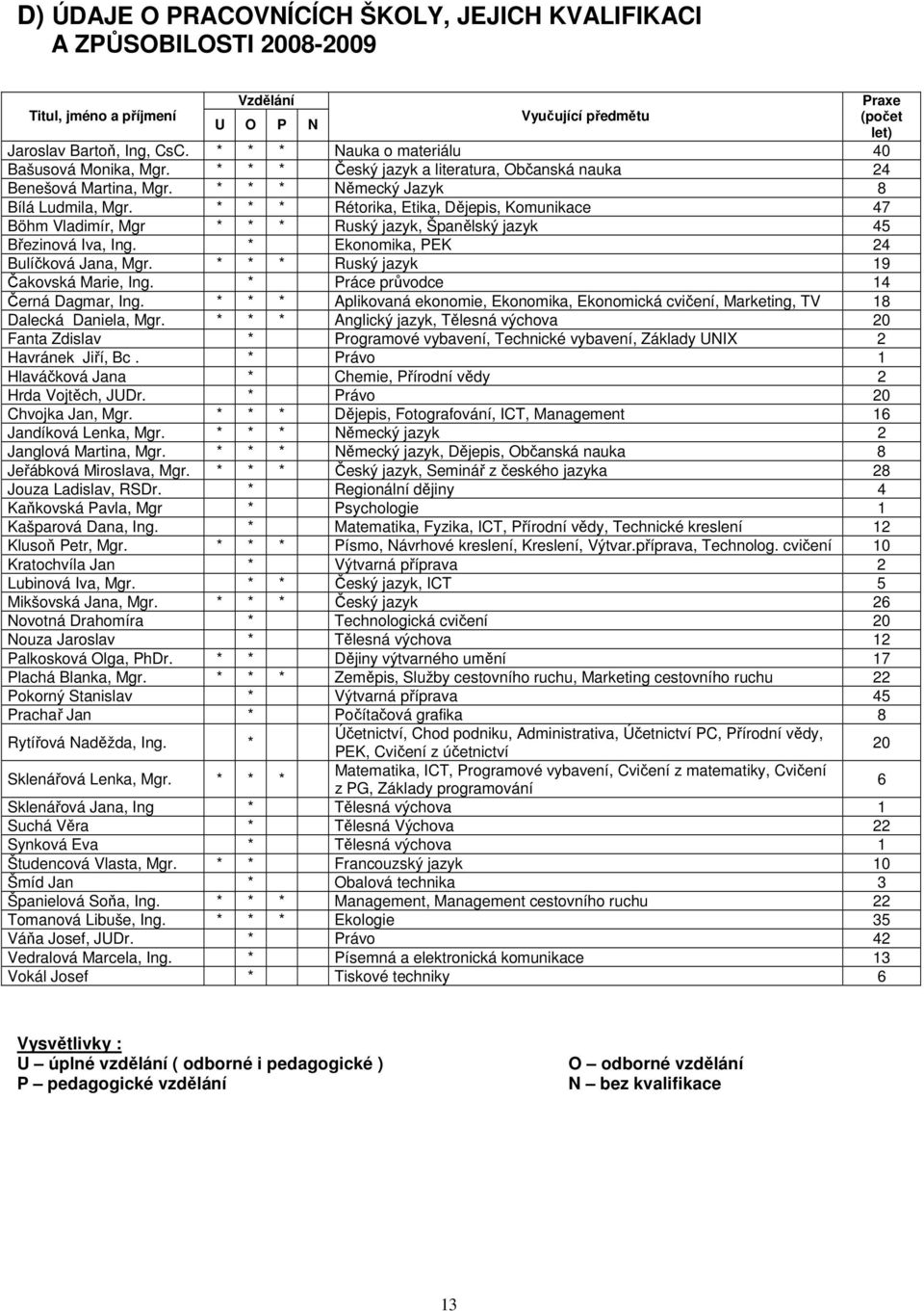 * * * Rétorika, Etika, Dějepis, Komunikace 47 Böhm Vladimír, Mgr * * * Ruský jazyk, Španělský jazyk 45 Březinová Iva, Ing. * Ekonomika, PEK 24 Bulíčková Jana, Mgr.