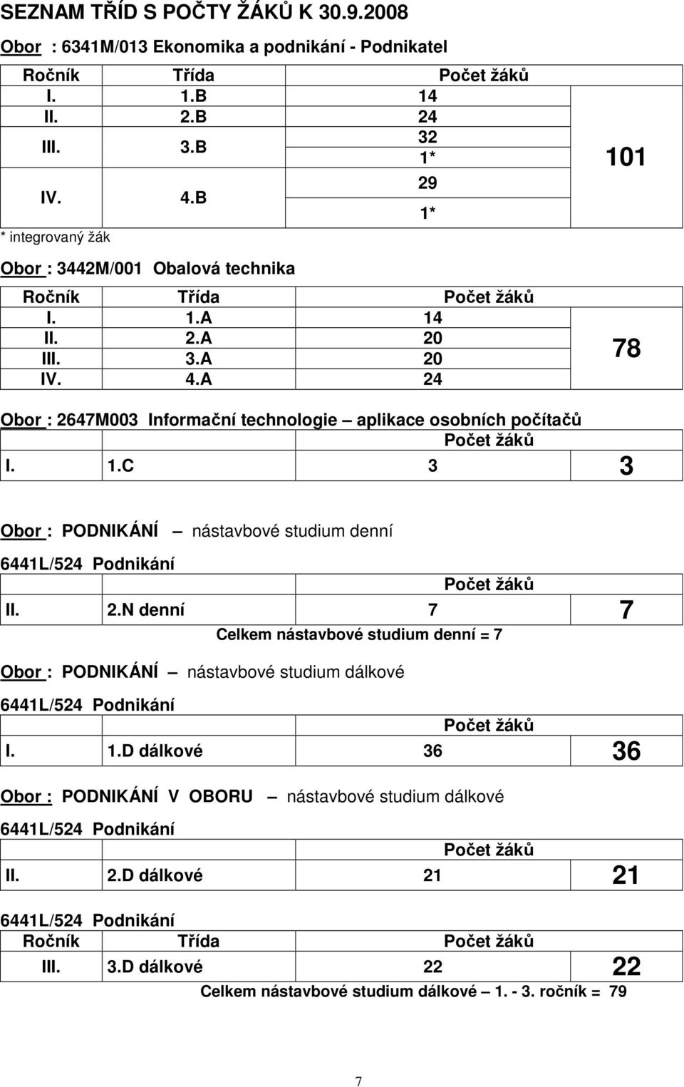 A 24 29 1* 101 78 Obor : 2647M003 Informační technologie aplikace osobních počítačů Počet žáků I. 1.C 3 3 Obor : PODNIKÁNÍ nástavbové studium denní 6441L/524 Podnikání Počet žáků II. 2.N denní 7 7 Celkem nástavbové studium denní = 7 Obor : PODNIKÁNÍ nástavbové studium dálkové 6441L/524 Podnikání Počet žáků I.