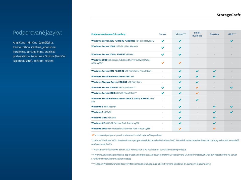Windows Server 2012 / 2012 R2 / 2008 R2 x64 s i bez HyperV Windows Server 2008 x86/x64 s i bez HyperV Windows Server 2003 / 2003 R2 x86/x64 Windows 2000 x86 Server, Advanced Server (Service Pack 4