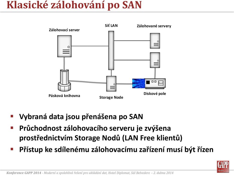 SAN Průchodnost zálohovacího serveru je zvýšena prostřednictvím Storage