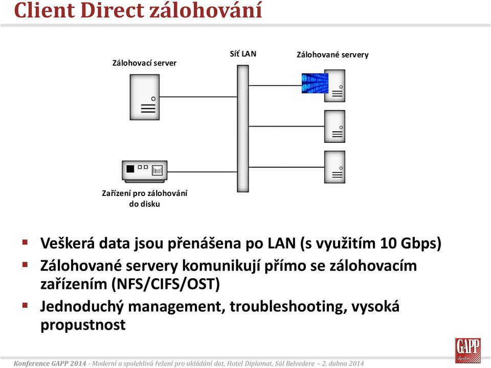 využitím 10 Gbps) Zálohované servery komunikují přímo se zálohovacím