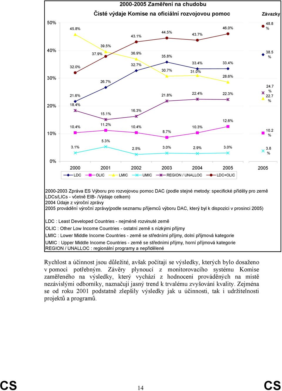 0% 2000 2001 2002 2003 2004 2005 LDC OLIC LMIC UMIC REGION / UNALLOC LDC+OLIC 2005 38.5 % 24.7 % 22.7 % 10.2 % 3.