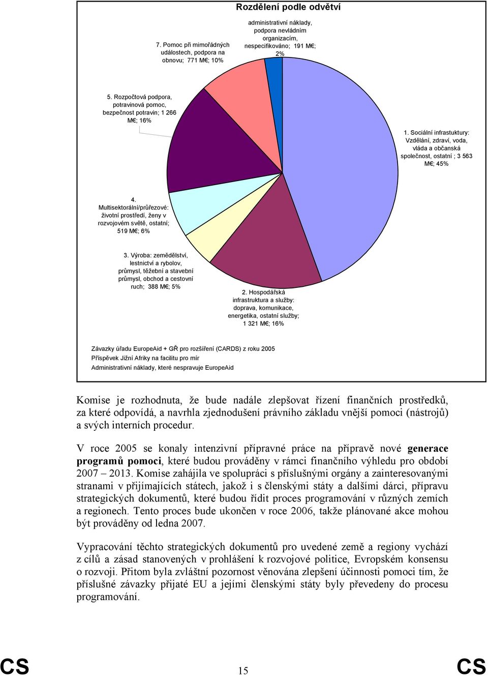 Multisektorální/průřezové: životní prostředí, ženy v rozvojovém světě, ostatní; 519 M ; 6% 3.