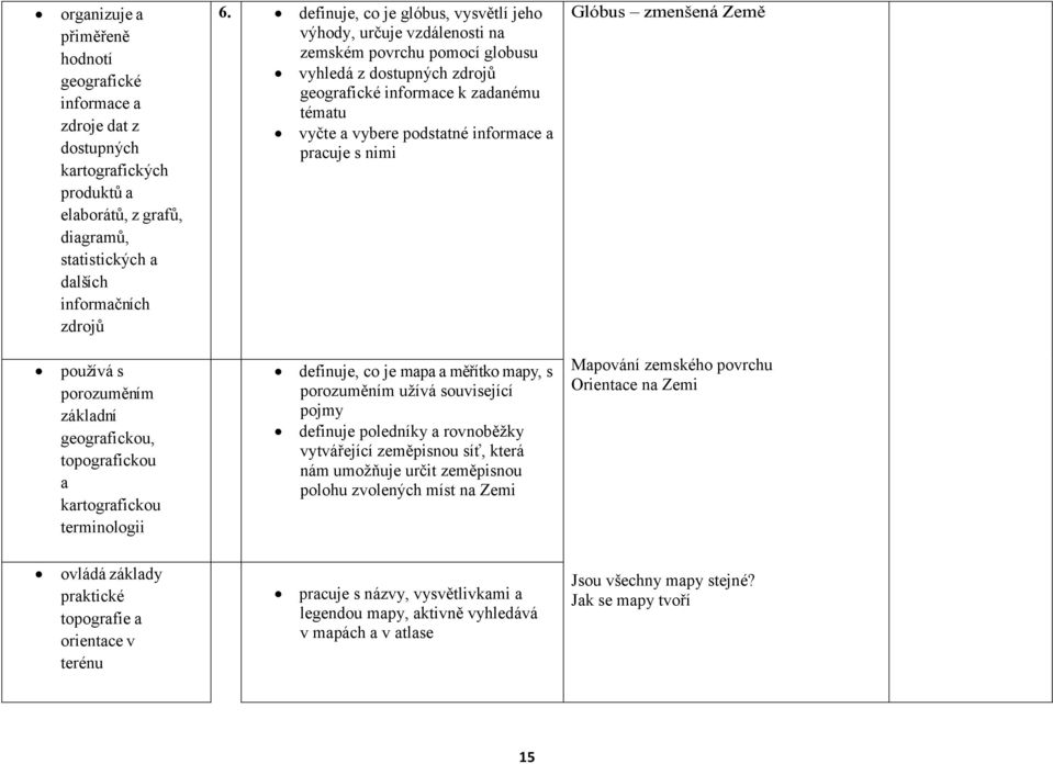 informace a pracuje s nimi Glóbus zmenšená Země používá s porozuměním základní geografickou, topografickou a kartografickou terminologii definuje, co je mapa a měřítko mapy, s porozuměním užívá