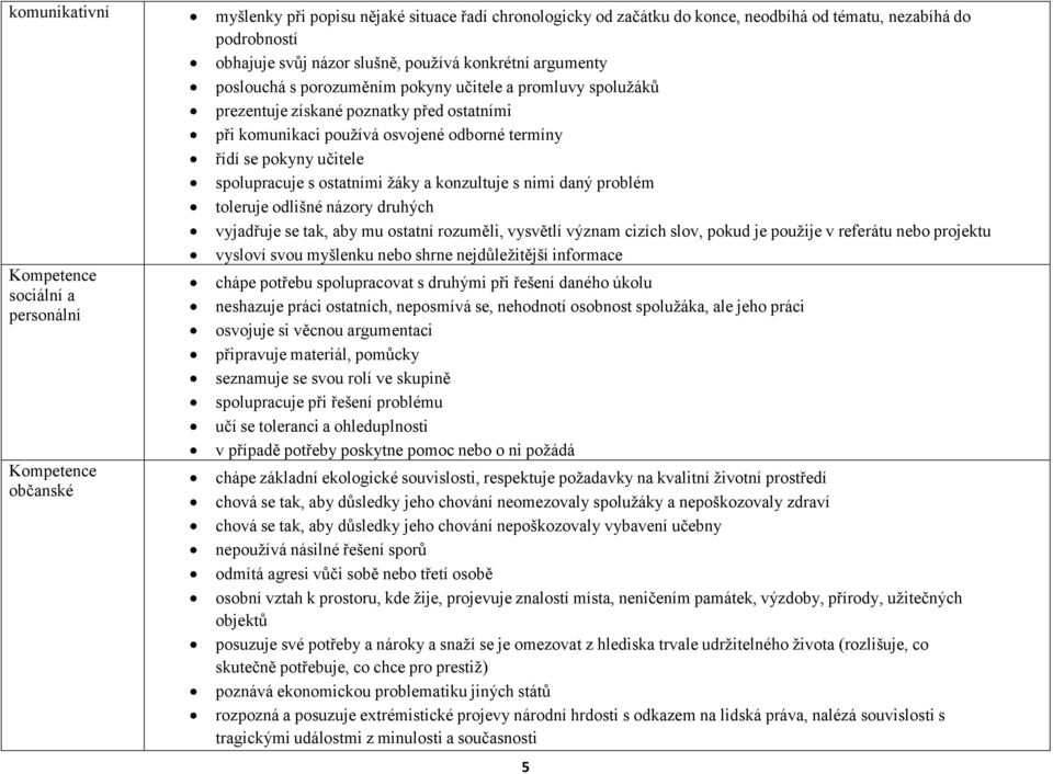 konzultuje s nimi daný problém toleruje odlišné názory druhých vyjadřuje se tak, aby mu ostatní rozuměli, vysvětlí význam cizích slov, pokud je použije v referátu nebo projektu vysloví svou myšlenku