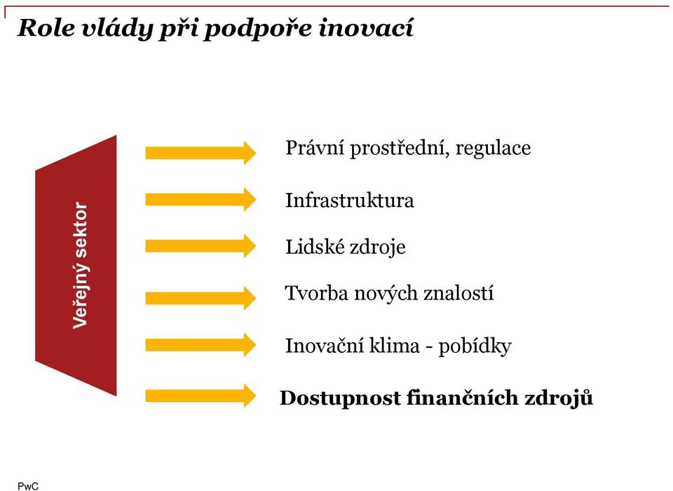 Infrastruktura Lidské zdroje Tvorba nových