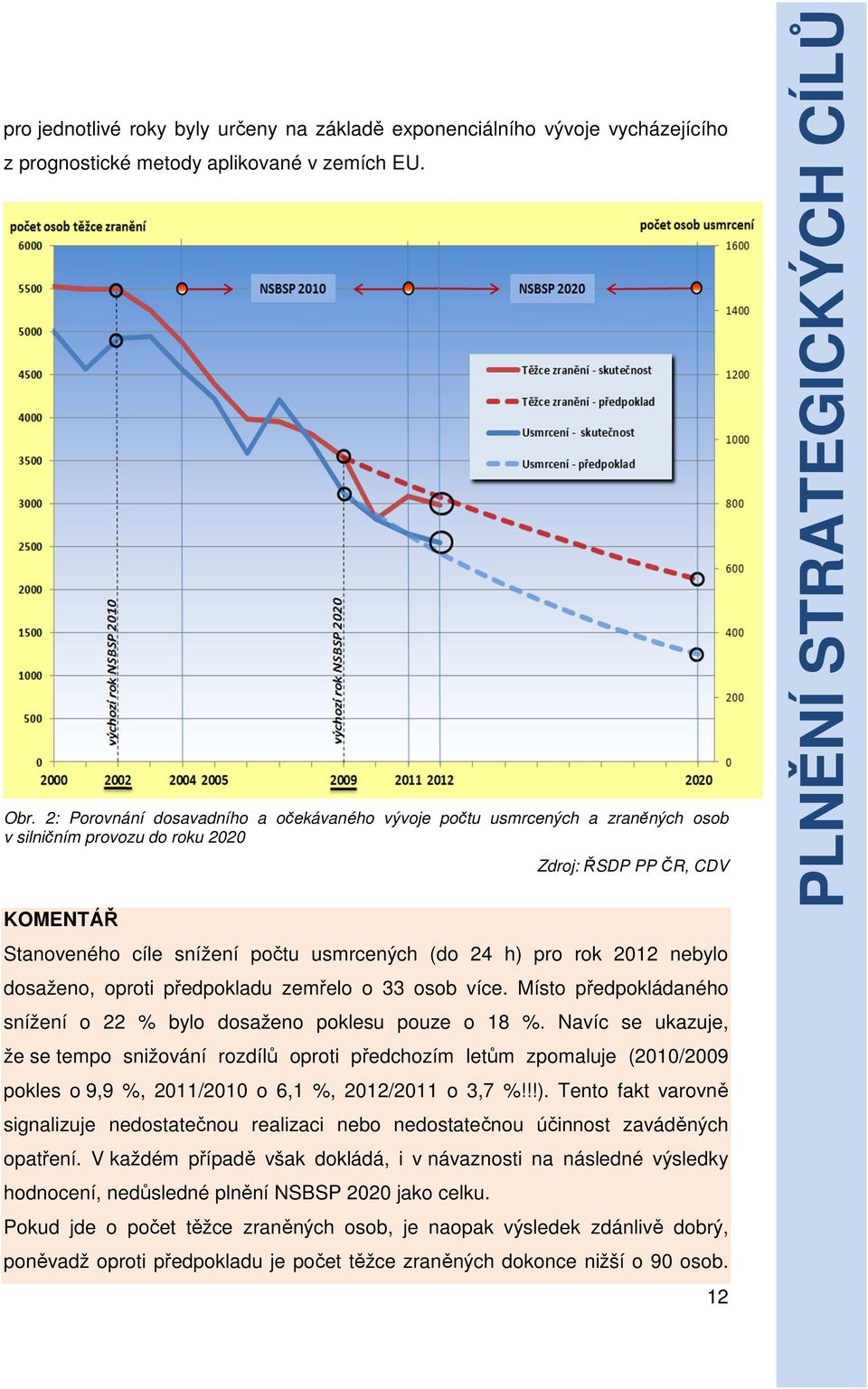 pro rok 2012 nebylo dosaženo, oproti předpokladu zemřelo o 33 osob více. Místo předpokládaného snížení o 22 % bylo dosaženo poklesu pouze o 18 %.