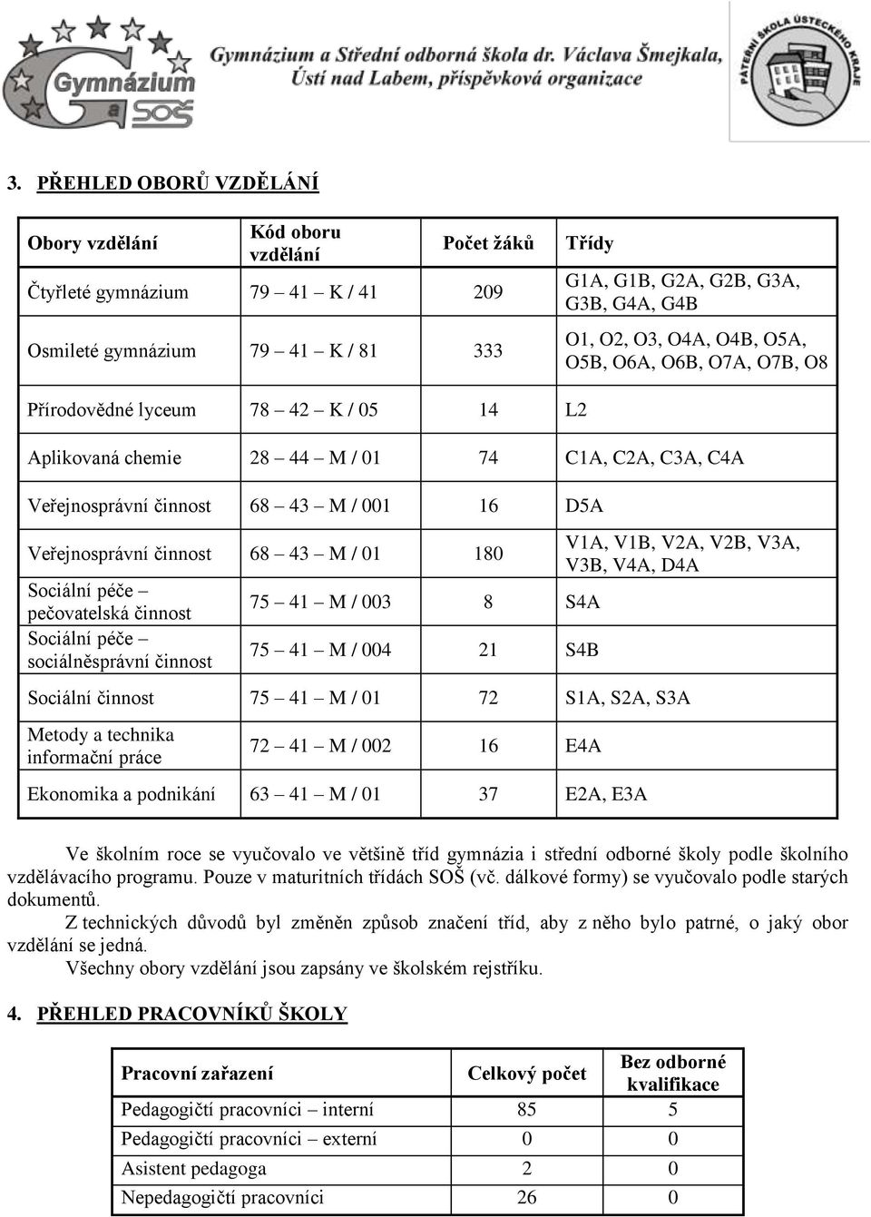 činnost 68 43 M / 01 180 Sociální péče pečovatelská činnost Sociální péče sociálněsprávní činnost 75 41 M / 003 8 S4A 75 41 M / 004 21 S4B V1A, V1B, V2A, V2B, V3A, V3B, V4A, D4A Sociální činnost 75