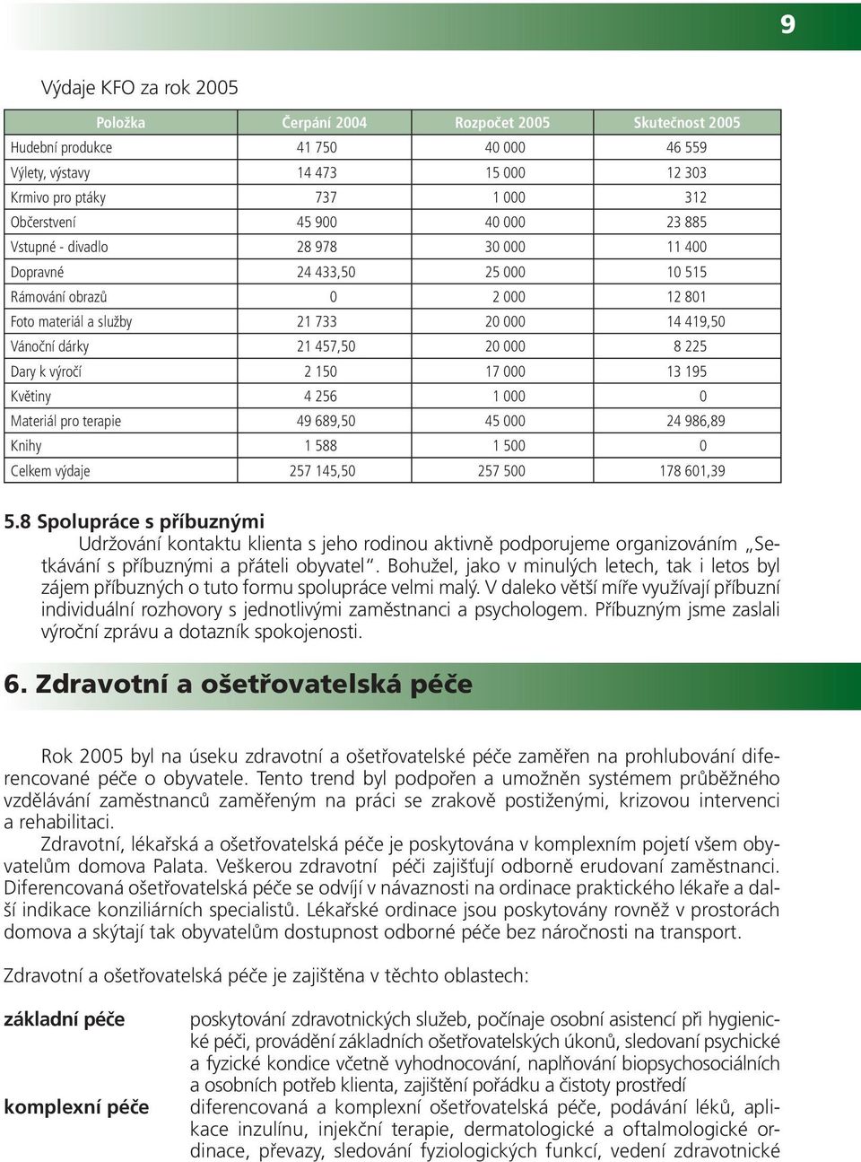 8 225 Dary k výročí 2 150 17 000 13 195 Květiny 4 256 1 000 0 Materiál pro terapie 49 689,50 45 000 24 986,89 Knihy 1 588 1 500 0 Celkem výdaje 257 145,50 257 500 178 601,39 5.