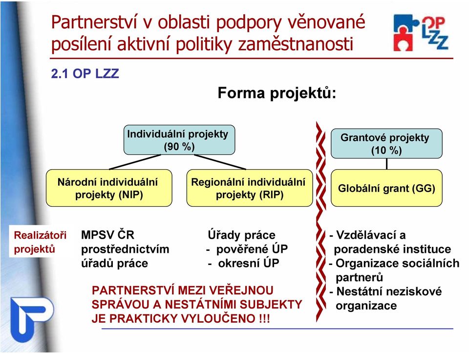 individuální projekty (RIP) Globální grant (GG) Realizátoři projektů MPSV ČR Úřady práce - Vzdělávací a prostřednictvím - pověřené ÚP