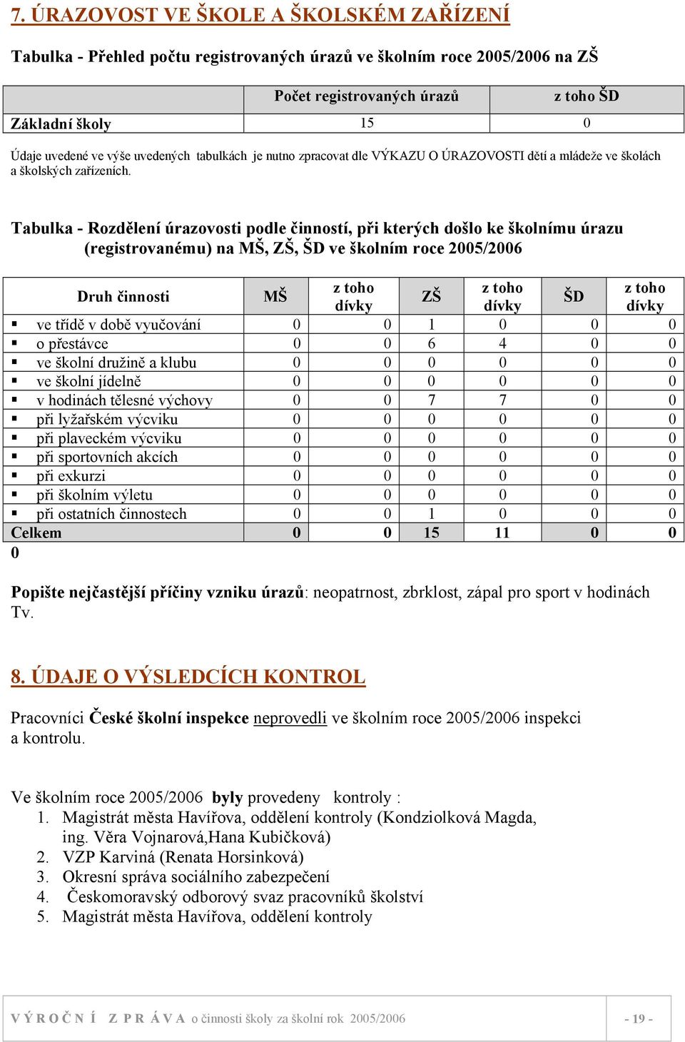 Tabulka - Rozdělení úrazovosti podle činností, při kterých došlo ke školnímu úrazu (registrovanému) na MŠ, ZŠ, ŠD ve školním roce 2005/2006 Druh činnosti MŠ z toho z toho z toho ZŠ ŠD dívky dívky