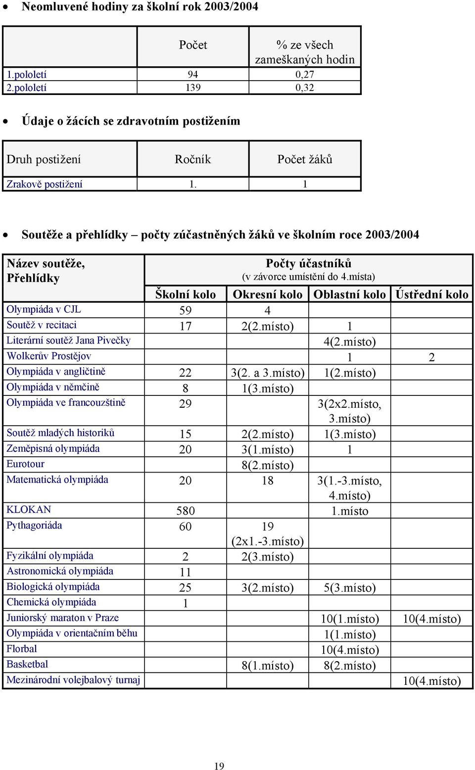 1 Soutěže a přehlídky počty zúčastněných žáků ve školním roce 2003/2004 Název soutěže, Přehlídky Počty účastníků (v závorce umístění do 4.
