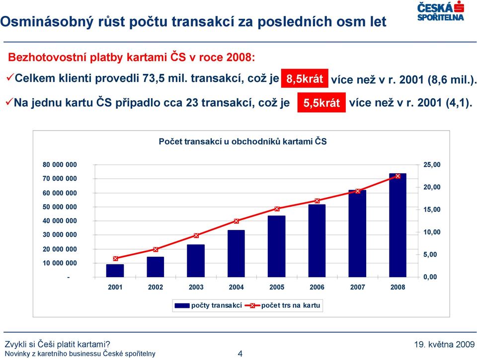 Na jednu kartu ČS připadlo cca 23 transakcí, což je 5,5krát více než v r. 2001 (4,1).