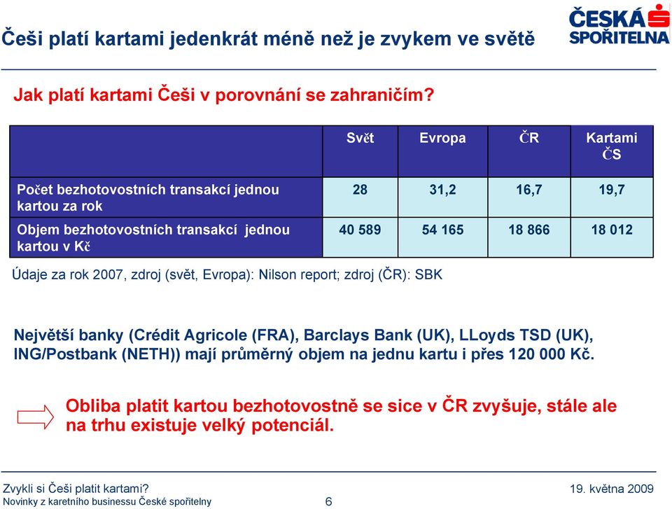 589 54 165 18 866 18 012 Údaje za rok 2007, zdroj (svět, Evropa): Nilson report; zdroj (ČR): SBK Největší banky (Crédit Agricole (FRA), Barclays Bank