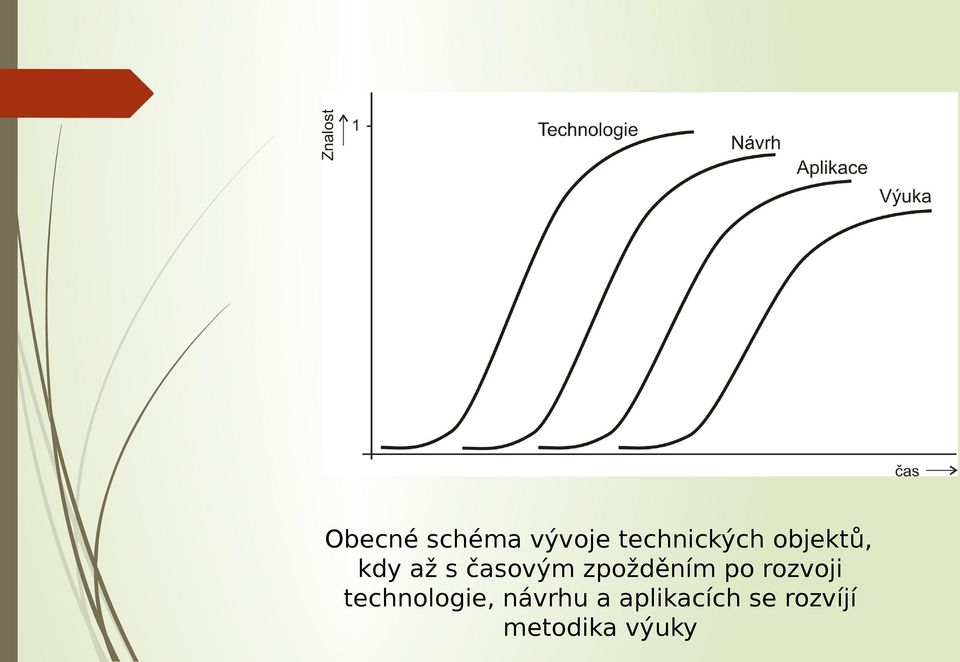 zpožděním po rozvoji technologie,