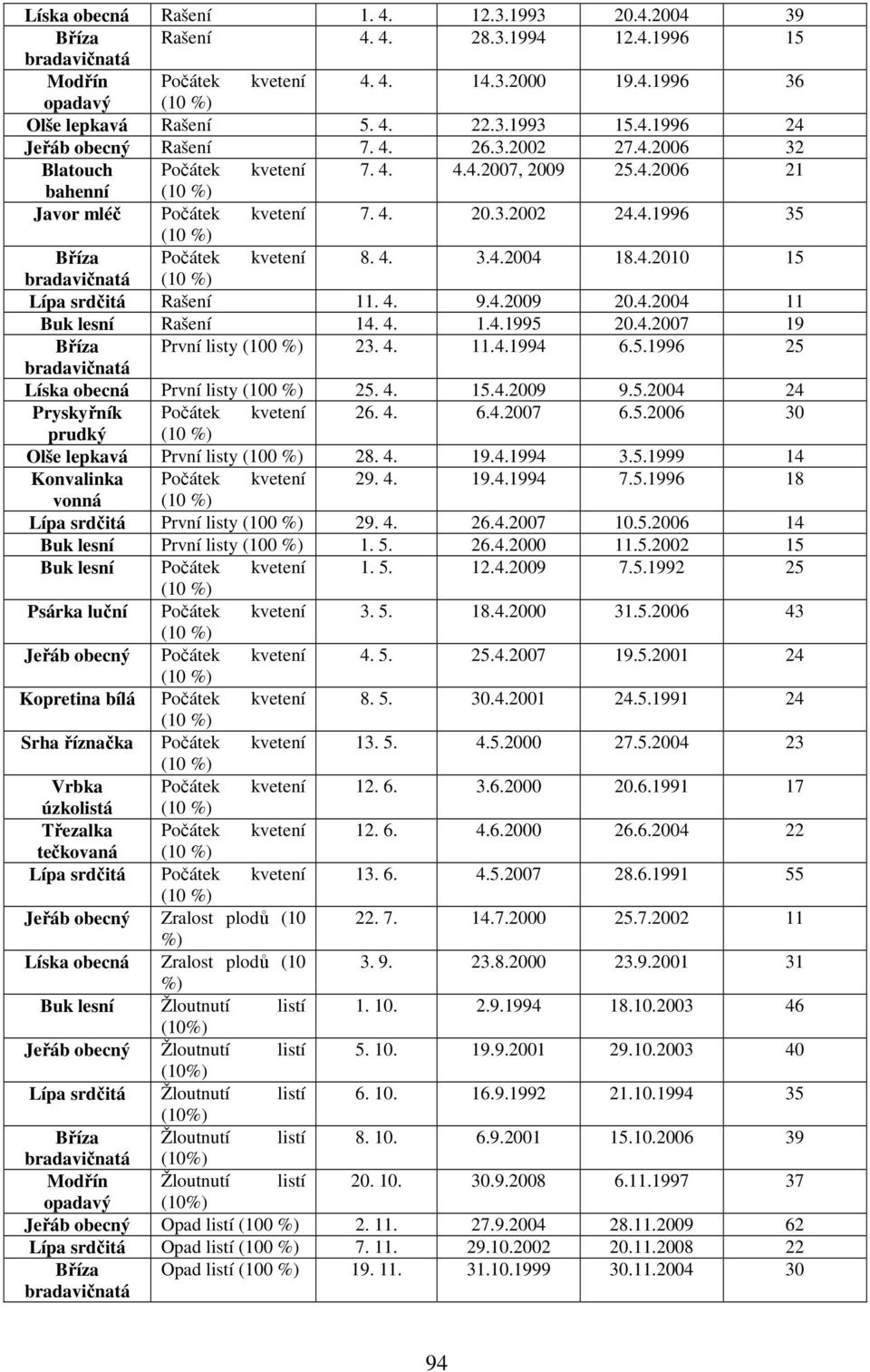 4. 9.4.2009 20.4.2004 11 Buk lesní Rašení 14. 4. 1.4.1995 20.4.2007 19 Bříza První listy (100 23. 4. 11.4.1994 6.5.1996 25 Líska obecná První listy (100 25. 4. 15.4.2009 9.5.2004 24 Pryskyřník Počátek kvetení 26.