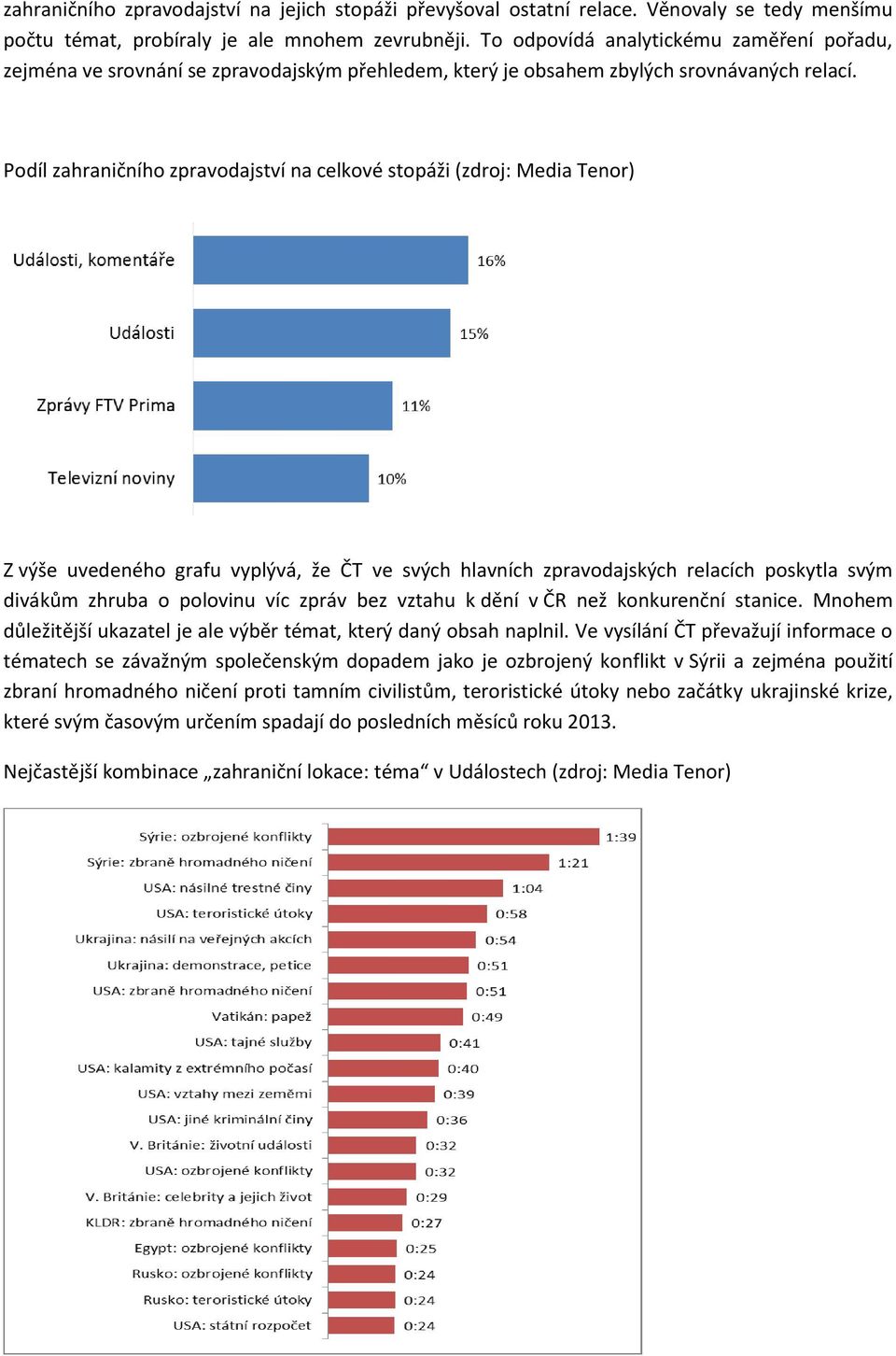 Podíl zahraničního zpravodajství na celkové stopáži (zdroj: Media Tenor) Z výše uvedeného grafu vyplývá, že ČT ve svých hlavních zpravodajských relacích poskytla svým divákům zhruba o polovinu víc