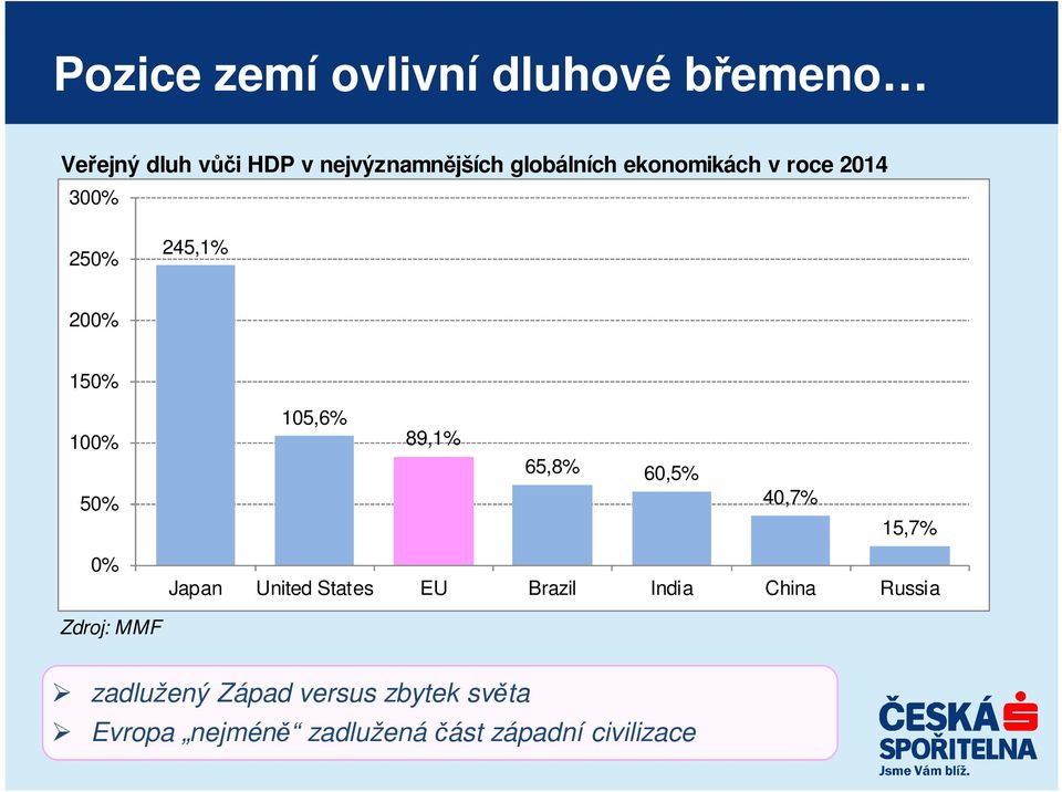 89,1% 65,8% 60,5% 40,7% 15,7% 0% Japan United States EU Brazil India China Russia