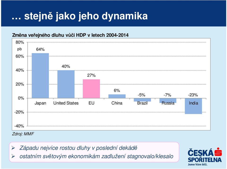 States EU China Brazil Russia India -20% -40% Zdroj: MMF Západu nejvíce