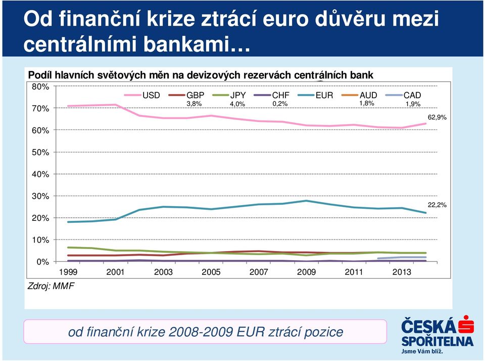 CHF EUR AUD CAD 3,8% 4,0% 0,2% 1,8% 1,9% 62,9% 50% 40% 30% 20% 22,2% 10% 0% 1999