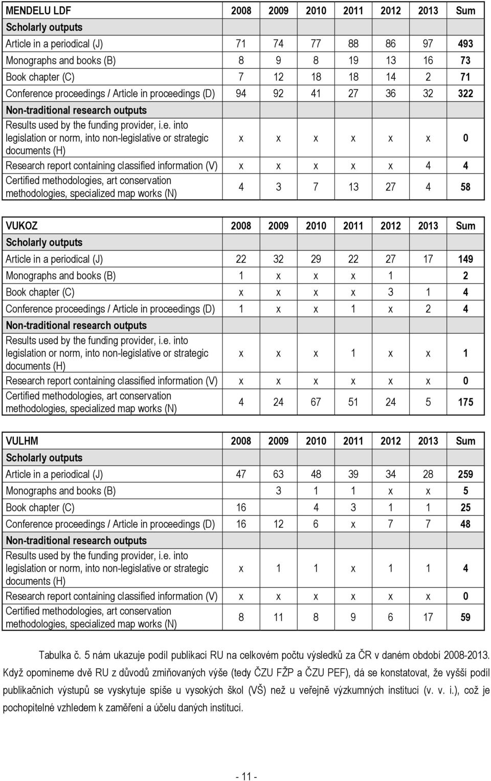 ence proceedings / Article in proceedings (D) 94 92 41 27 36 32 322 Non-traditional research outputs Results used by the funding provider, i.e. into legislation or norm, into non-legislative or