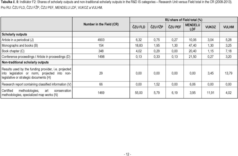 Scholarly outputs Number in the Field (CR) share of Field total (%) MENDELU ČZU FLD ČZU FŽP ČZU PEF LDF Article in a periodical (J) 4903 6,32 0,75 0,27 10,06 3,04 5,28 Monographs and books (B) 154