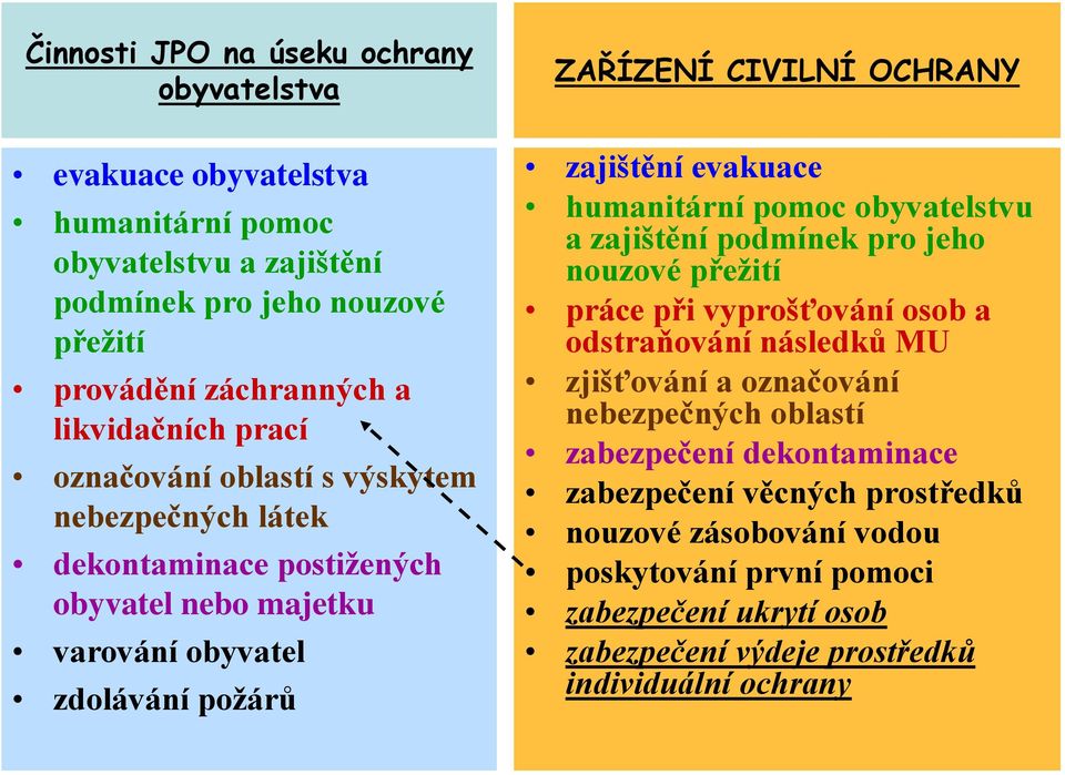 evakuace humanitární pomoc obyvatelstvu a zajištění podmínek pro jeho nouzové přežití práce při vyprošťování osob a odstraňování následků MU zjišťování a označování nebezpečných