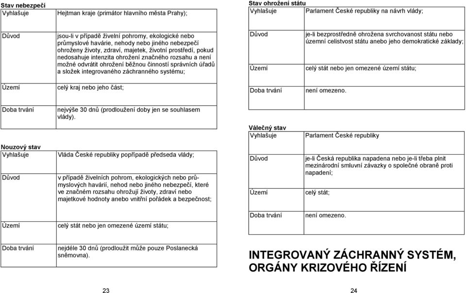 činností správních úřadů a složek integrovaného záchranného systému; Důvod Území je-li bezprostředně ohrožena svrchovanost státu nebo územní celistvost státu anebo jeho demokratické základy; celý