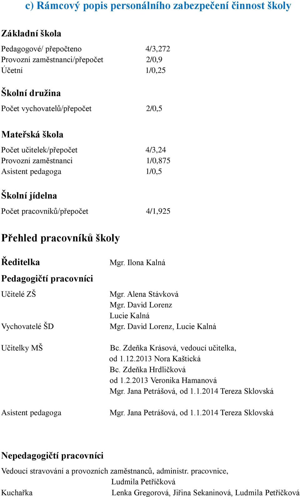 pracovníci Učitelé ZŠ Vychovatelé ŠD Učitelky MŠ Asistent pedagoga Mgr. Ilona Kalná Mgr. Alena Stávková Mgr. David Lorenz Lucie Kalná Mgr. David Lorenz, Lucie Kalná Bc.