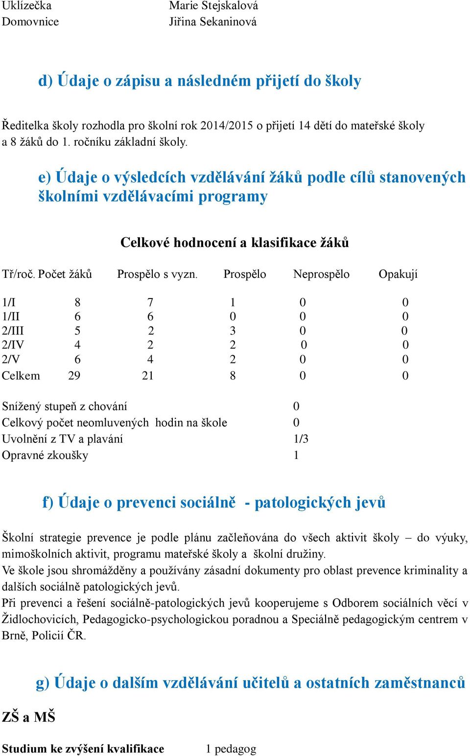 Prospělo Neprospělo Opakují 1/I 8 7 1 0 0 1/II 6 6 0 0 0 2/III 5 2 3 0 0 2/IV 4 2 2 0 0 2/V 6 4 2 0 0 Celkem 29 21 8 0 0 Snížený stupeň z chování 0 Celkový počet neomluvených hodin na škole 0