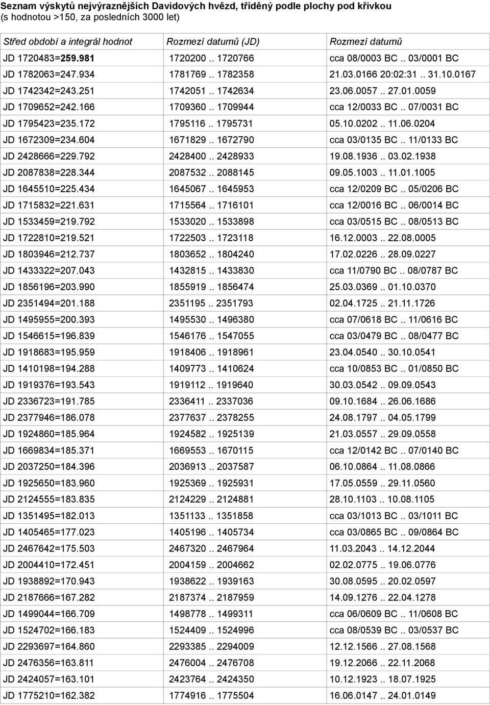 166 1709360.. 1709944 cca 12/0033 BC.. 07/0031 BC JD 1795423=235.172 1795116.. 1795731 05.10.0202.. 11.06.0204 JD 1672309=234.604 1671829.. 1672790 cca 03/0135 BC.. 11/0133 BC JD 2428666=229.