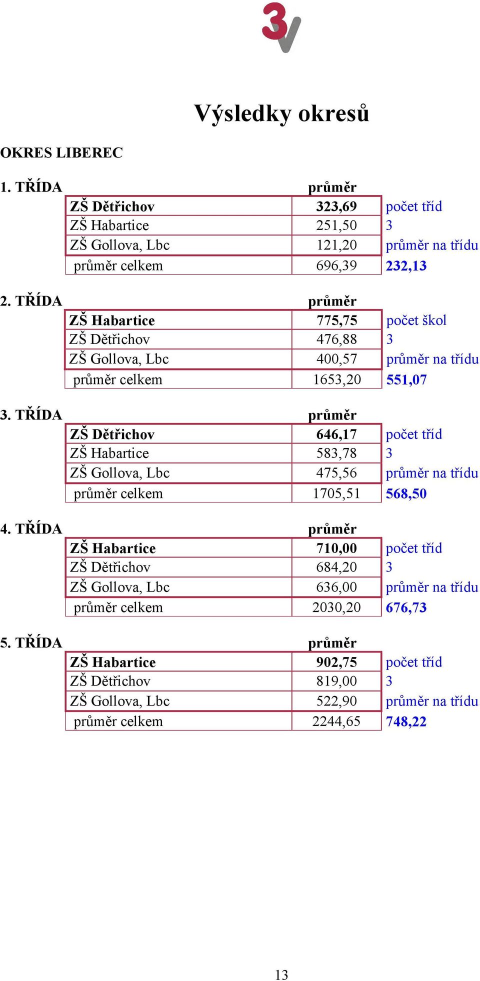 TŘÍDA průměr ZŠ Dětřichov 646,17 počet tříd ZŠ Habartice 583,78 3 ZŠ Gollova, Lbc 475,56 průměr na třídu průměr celkem 1705,51 568,50 4.