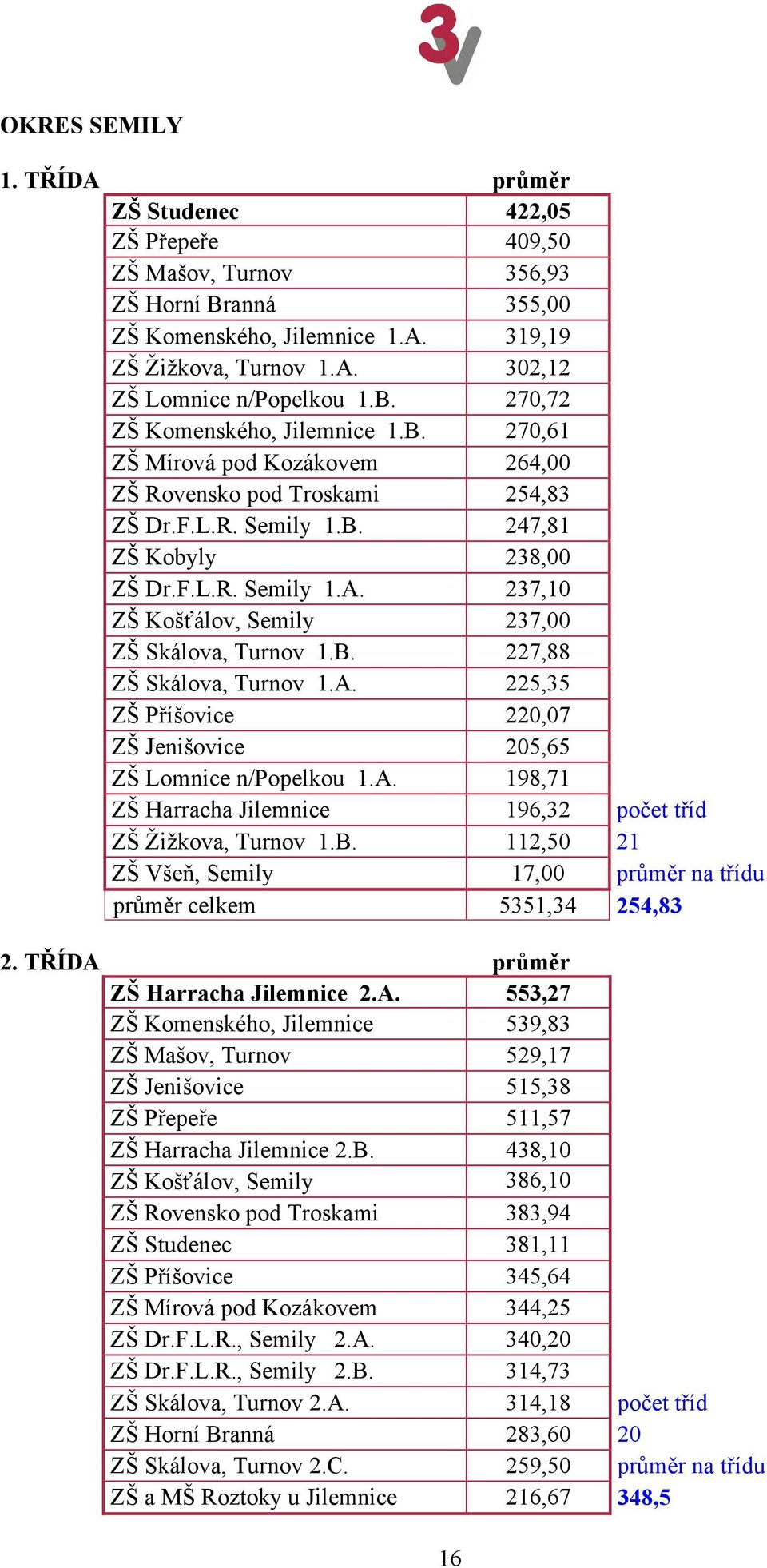 237,10 ZŠ Košťálov, Semily 237,00 ZŠ Skálova, Turnov 1.B. 227,88 ZŠ Skálova, Turnov 1.A. 225,35 ZŠ Příšovice 220,07 ZŠ Jenišovice 205,65 ZŠ Lomnice n/popelkou 1.A. 198,71 ZŠ Harracha Jilemnice 196,32 počet tříd ZŠ Žižkova, Turnov 1.