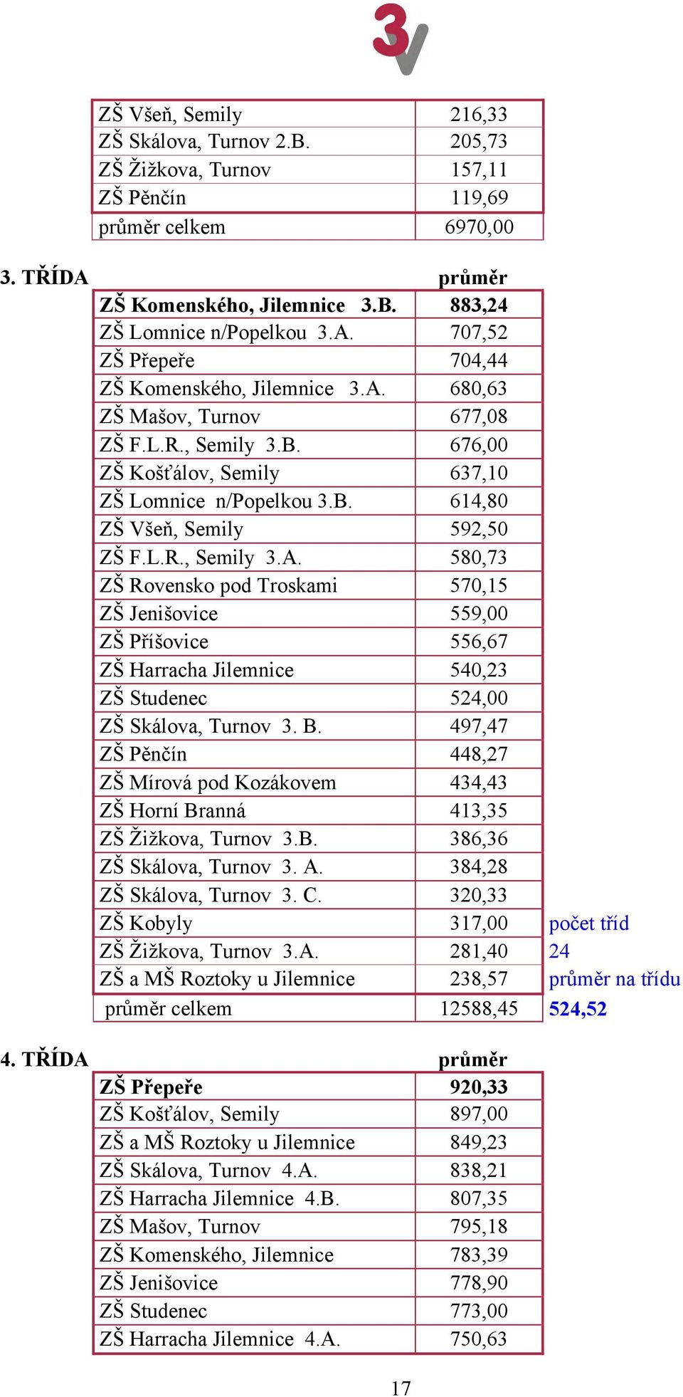 B. 497,47 ZŠ Pěnčín 448,27 ZŠ Mírová pod Kozákovem 434,43 ZŠ Horní Branná 413,35 ZŠ Žižkova, Turnov 3.B. 386,36 ZŠ Skálova, Turnov 3. A. 384,28 ZŠ Skálova, Turnov 3. C.