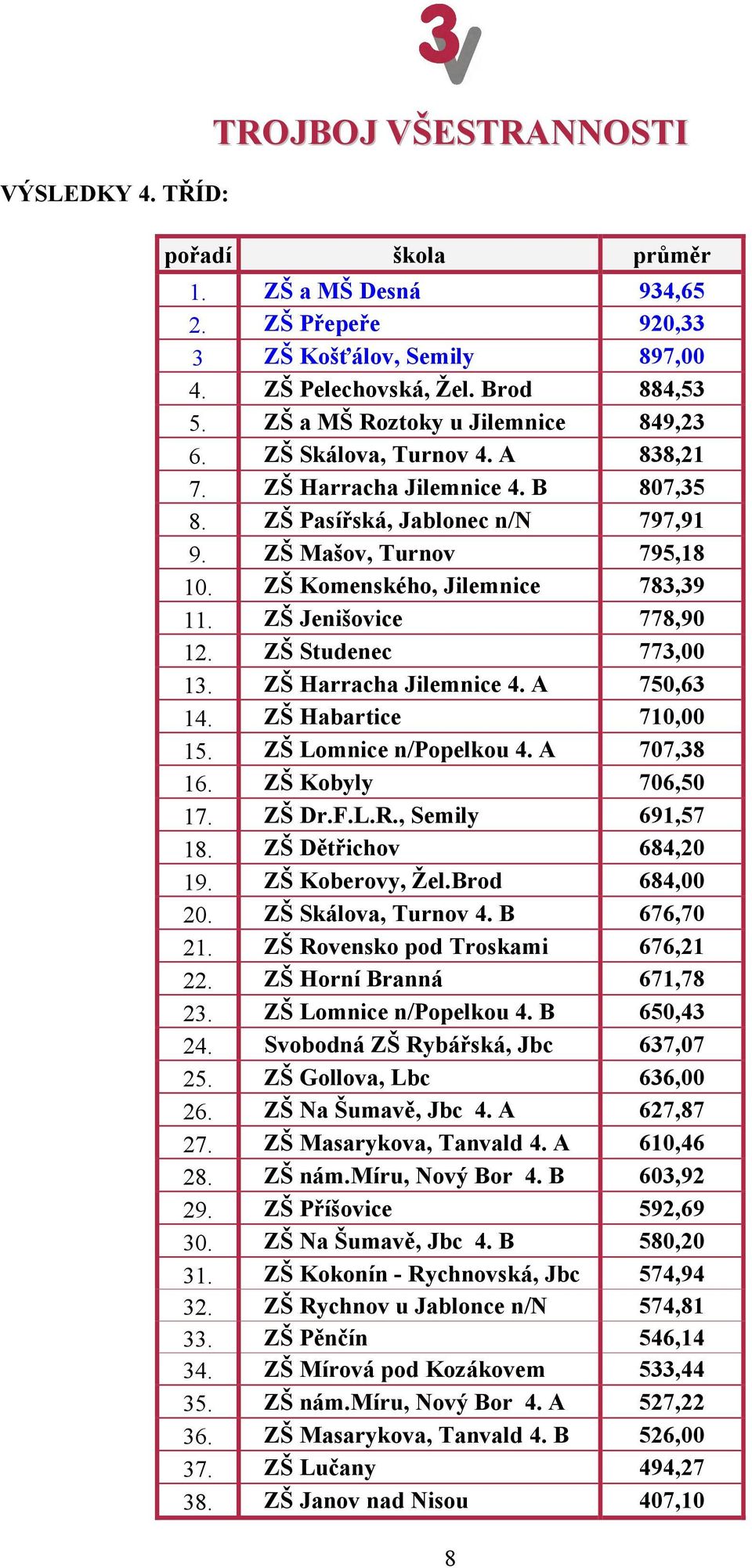 ZŠ Komenského, Jilemnice 783,39 11. ZŠ Jenišovice 778,90 12. ZŠ Studenec 773,00 13. ZŠ Harracha Jilemnice 4. A 750,63 14. ZŠ Habartice 710,00 15. ZŠ Lomnice n/popelkou 4. A 707,38 16.