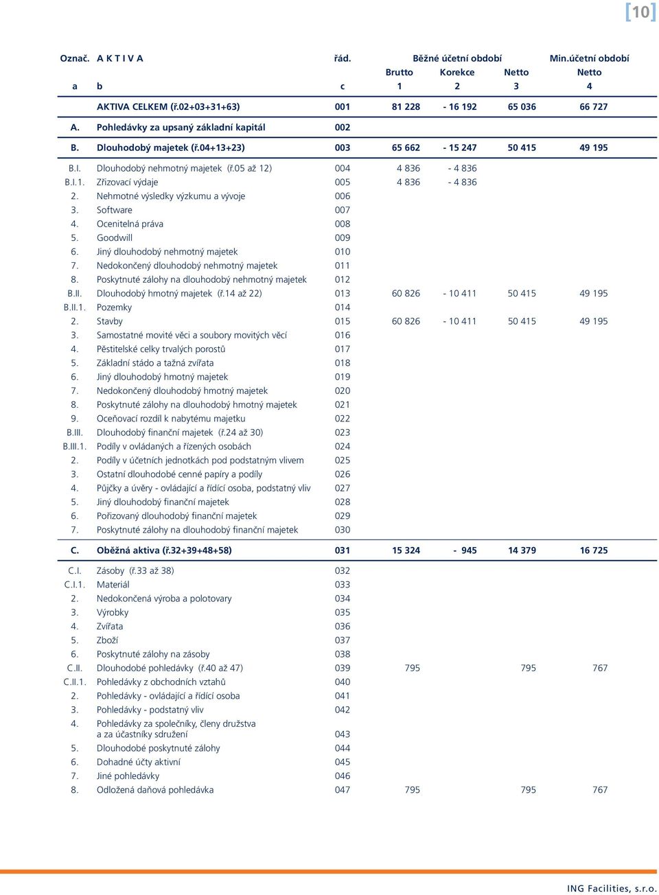 Nehmotné výsledky výzkumu a vývoje 006 3. Software 007 4. Ocenitelná práva 008 5. Goodwill 009 6. Jiný dlouhodobý nehmotný majetek 010 7. Nedokončený dlouhodobý nehmotný majetek 011 8.