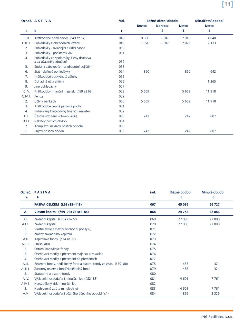 Sociální zabezpečení a zdravotní pojištění 053 6. Stát - daňové pohledávky 054 890 890 642 7. Krátkodobé poskytnuté zálohy 055 8. Dohadné účty aktivní 056 1 265 9. Jiné pohledávky 057 C.IV.