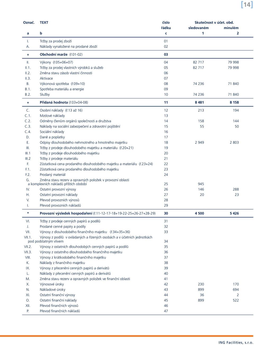 09+10) 08 74 236 71 840 B.1. Spotřeba materiálu a energie 09 B.2. Služby 10 74 236 71 840 + Přidaná hodnota (ř.03+04-08) 11 8 481 8 158 C. Osobní náklady (ř.13 až 16) 12 213 194 C.1. Mzdové náklady 13 C.