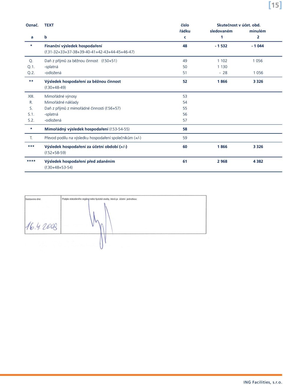 Mimořádné výnosy 53 R. Mimořádné náklady 54 S. Daň z příjmů z mimořádné činnosti (ř.56+57) 55 S.1. -splatná 56 S.2. -odložená 57 * Mimořádný výsledek hospodaření (ř.53-54-55) 58 T.