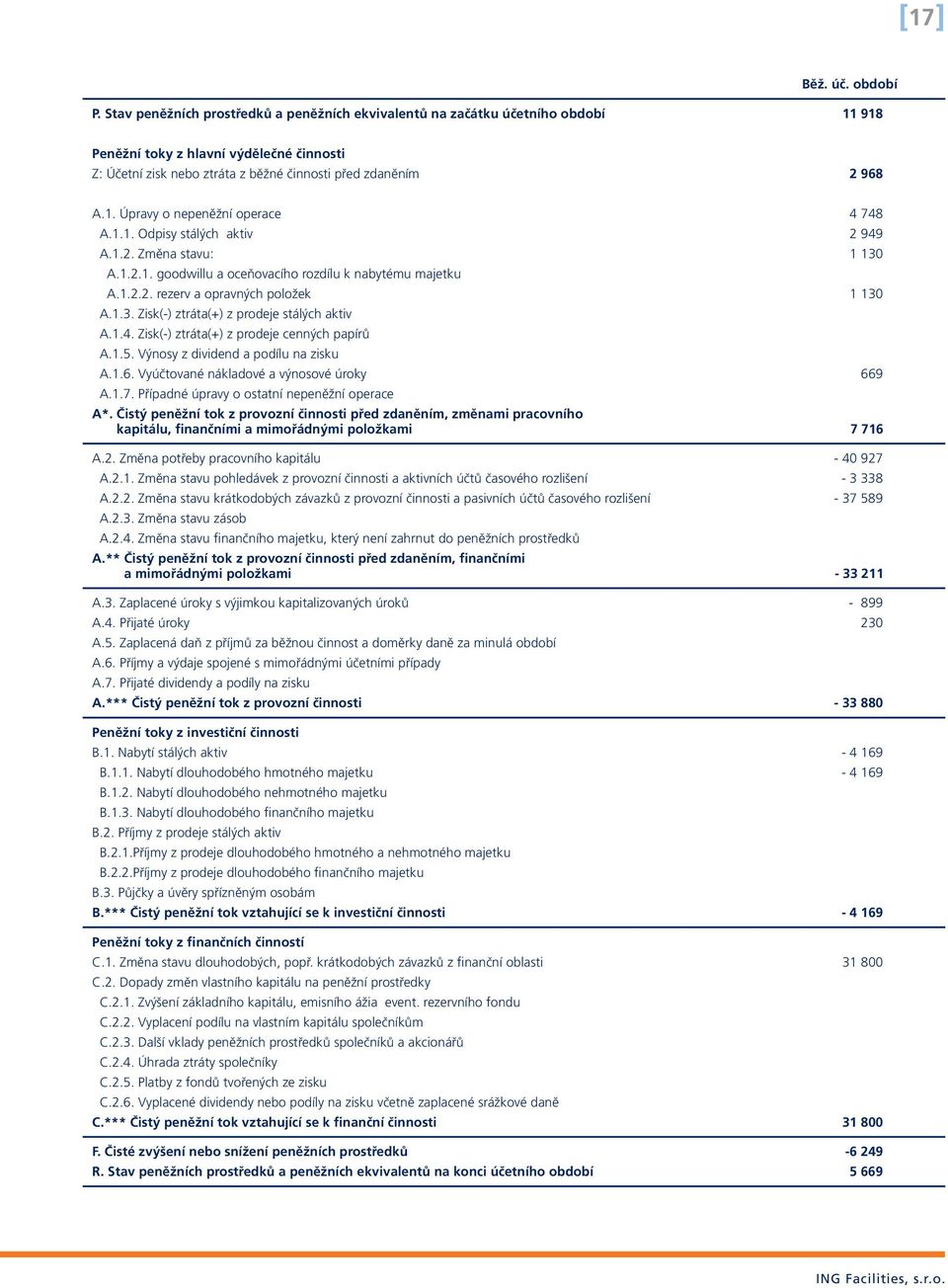 1.1. Odpisy stálých aktiv 2 949 A.1.2. Změna stavu: 1 130 A.1.2.1. goodwillu a oceňovacího rozdílu k nabytému majetku A.1.2.2. rezerv a opravných položek 1 130 A.1.3. Zisk(-) ztráta(+) z prodeje stálých aktiv A.