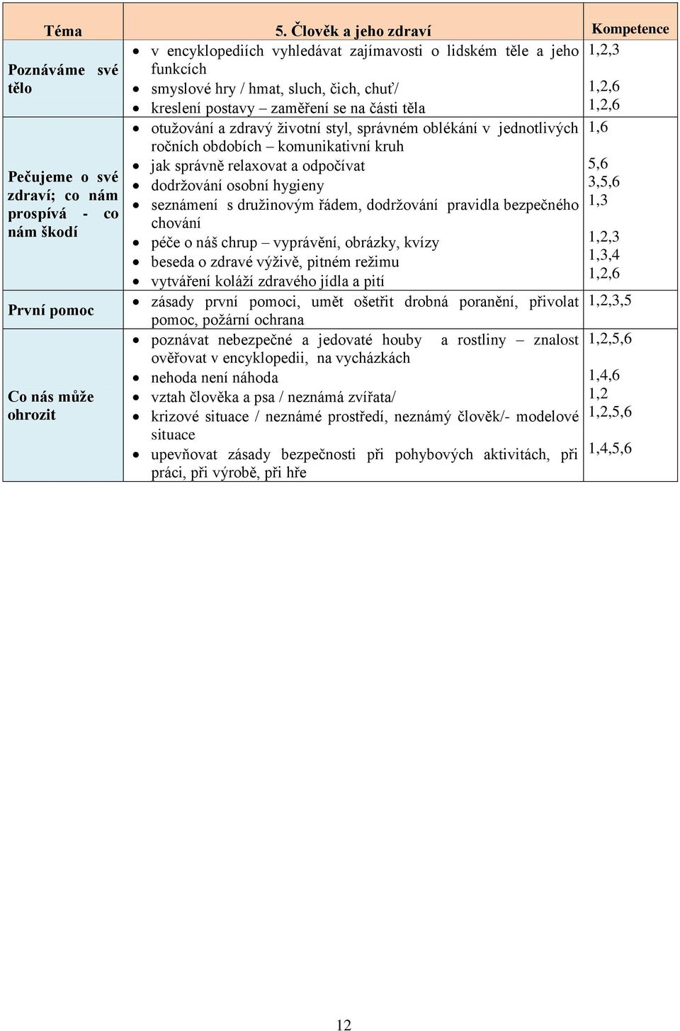 části těla Pečujeme o své zdraví; co nám prospívá - co nám škodí První pomoc Co nás může ohrozit otužování a zdravý životní styl, správném oblékání v jednotlivých ročních obdobích komunikativní kruh
