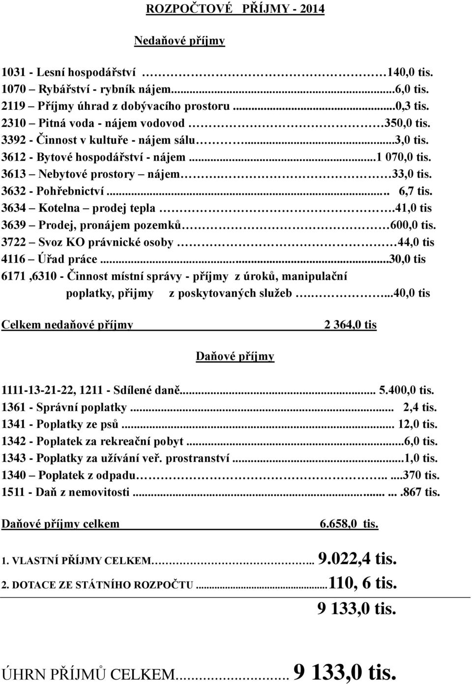 3632 - Pohřebnictví... 6,7 tis. 3634 Kotelna prodej tepla.41,0 tis 3639 Prodej, pronájem pozemků 600,0 tis. 3722 Svoz KO právnické osoby 44,0 tis 4116 Úřad práce.