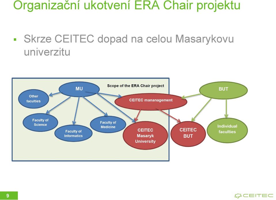 Skrze CEITEC dopad na