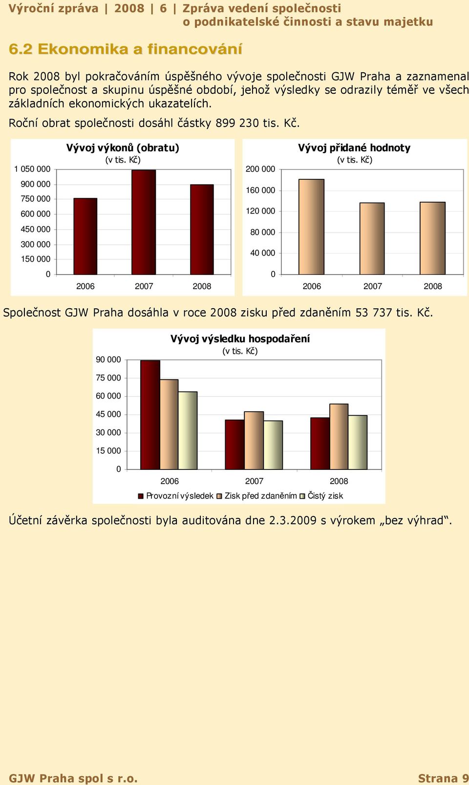 ekonomických ukazatelích. Roční obrat společnosti dosáhl částky 899 230 tis. Kč. 1 050 000 Vývoj výkonů (obratu) (v tis. Kč) 200 000 Vývoj přidané hodnoty (v tis.