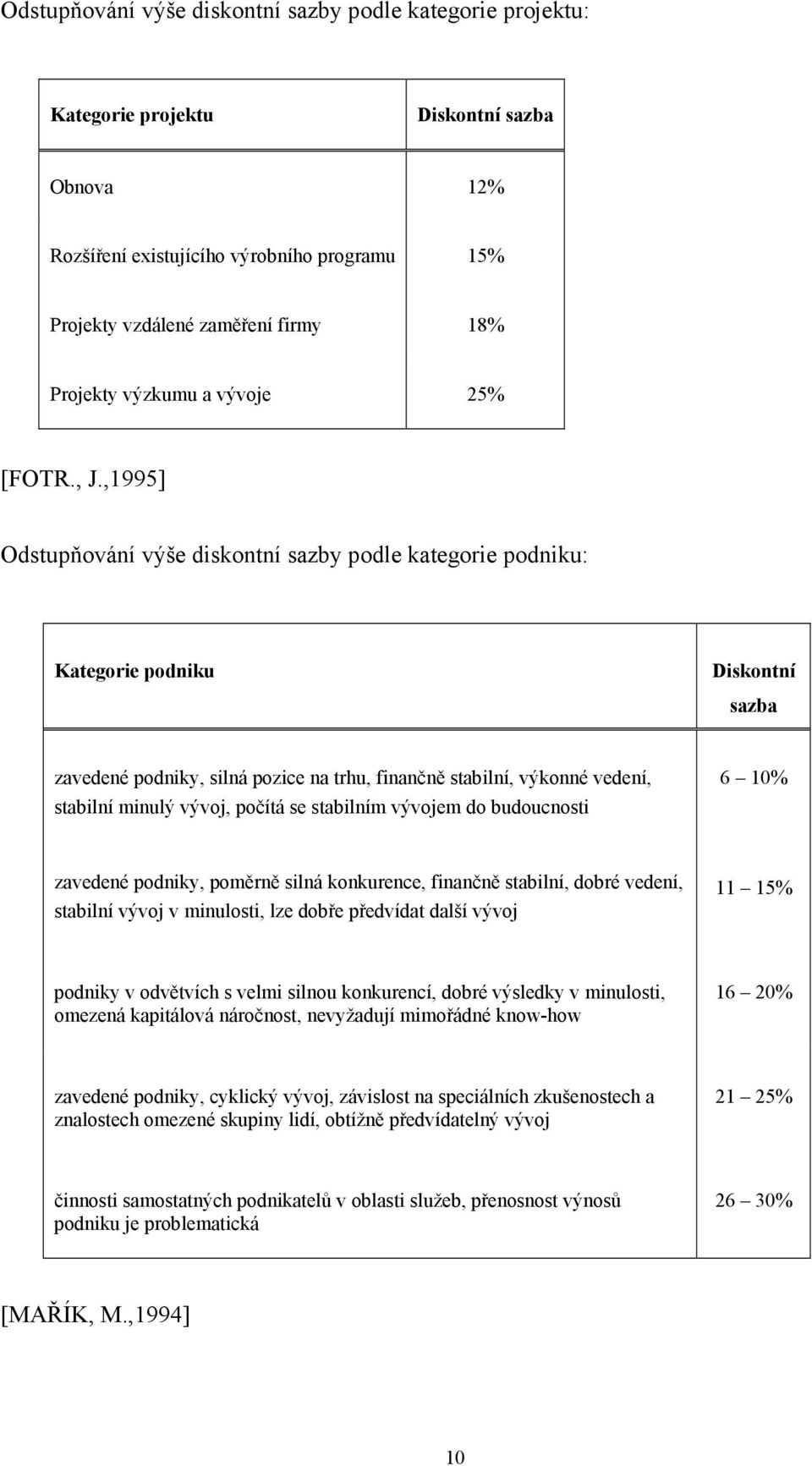 ,1995] Odstupňování výše diskontní sazby podle kategorie podniku: Kategorie podniku Diskontní sazba zavedené podniky, silná pozice na trhu, finančně stabilní, výkonné vedení, stabilní minulý vývoj,